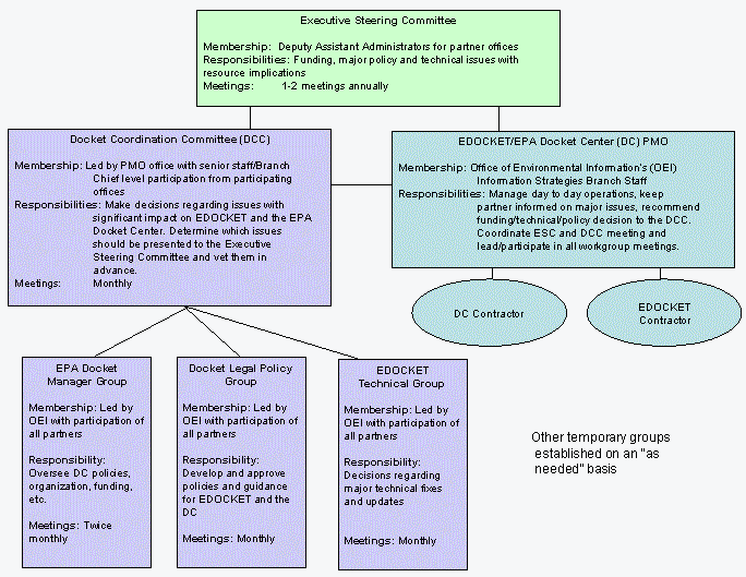 Programme Governance Structure