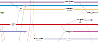 Programming Languages History Timeline