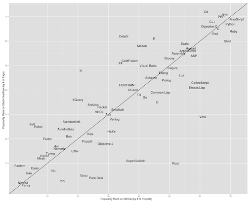 Programming Languages List By Difficulty