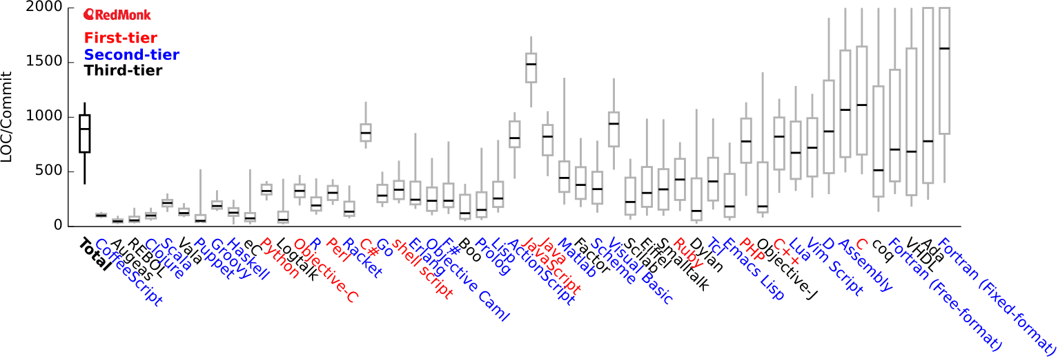 Programming Languages List By Difficulty