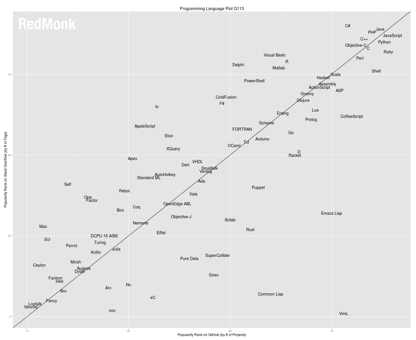 Programming Languages List By Difficulty