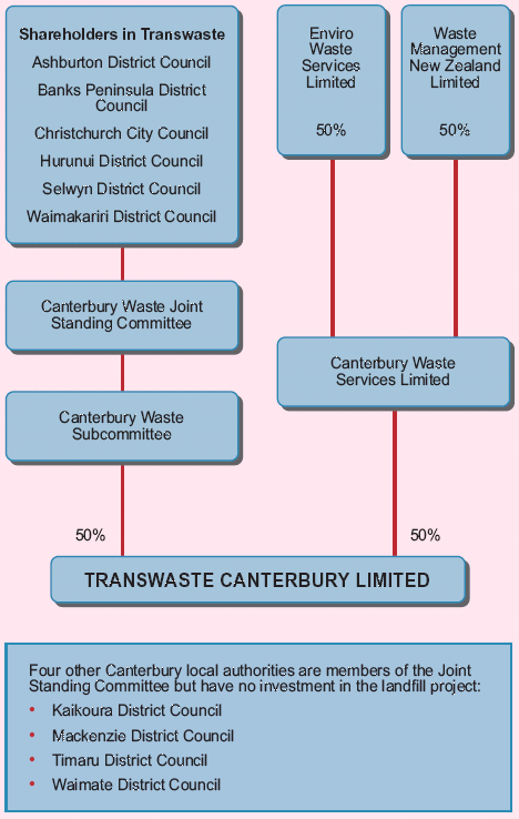 Project Governance Framework