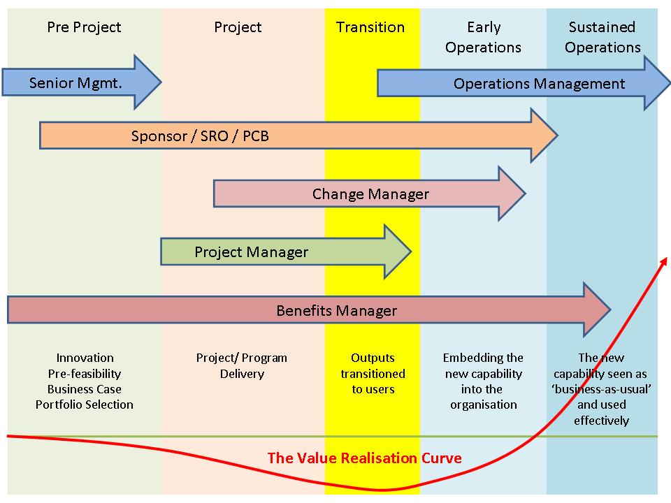 Project Governance Framework