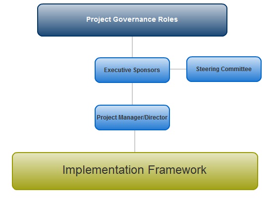 Project Governance Framework Template