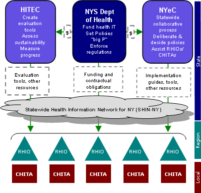 Project Governance Structure Diagram