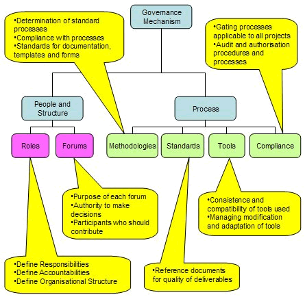 Project Governance Structure Template