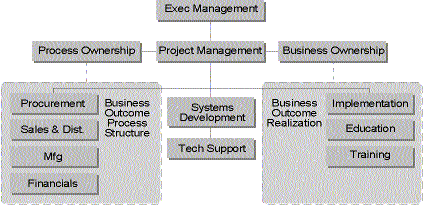 Project Governance Structure Template