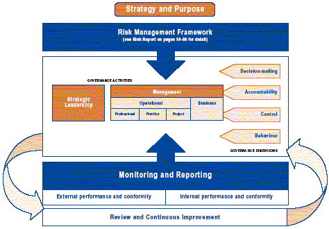 Project Management Governance Framework