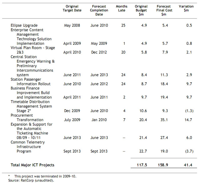 Project Management Governance Framework