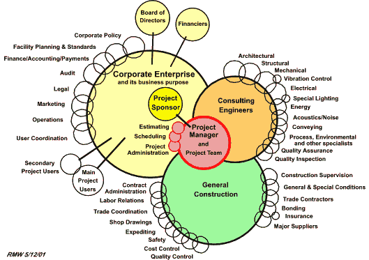 Project Manager Skills Matrix