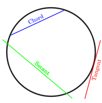 Properties Of A Circle