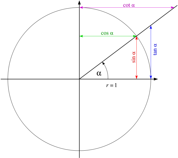 Properties Of A Circle