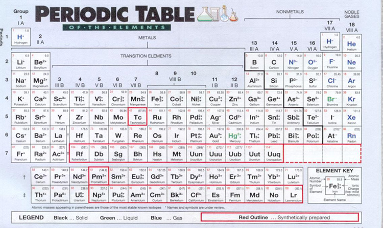 Properties Of Metals And Nonmetals Chart