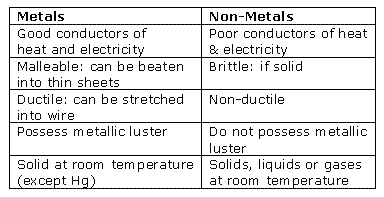 Properties Of Metals And Nonmetals Table