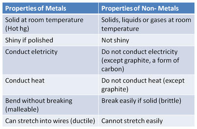 Properties Of Metals Nonmetals And Metalloids Table