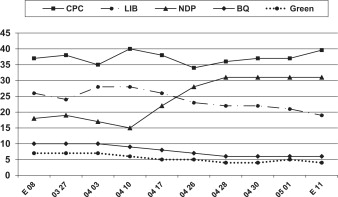 Public Opinion Polls Are A Way To Link The Public With Elected Officials