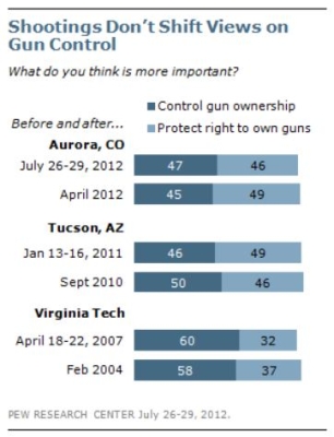 Public Opinion Polls Gun Control