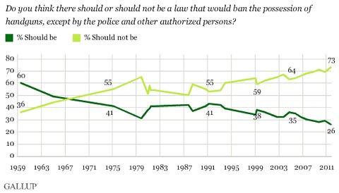 Public Opinion Polls Gun Control