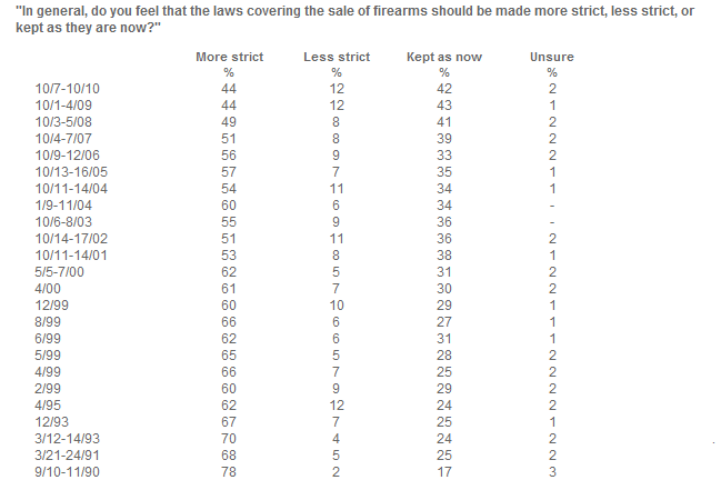 Public Opinion Polls Gun Control