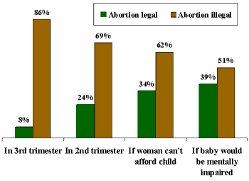 Public Opinion Polls On Abortion