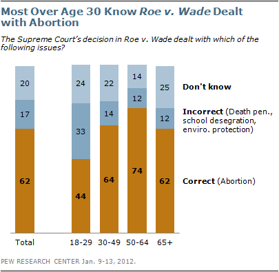 Public Opinion Polls On Abortion