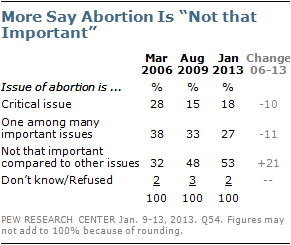 Public Opinion Polls On Abortion