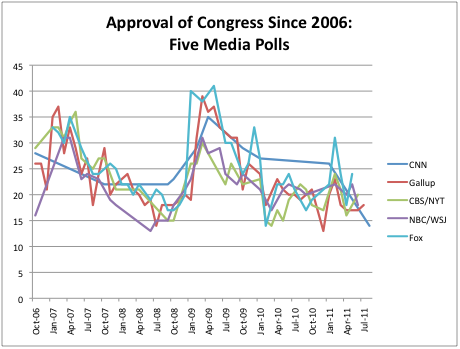 Public Policy Polling Congress Approval