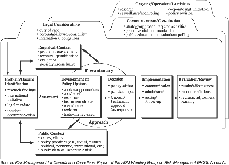 Public Policy Process