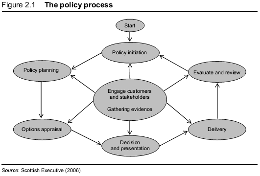 Public Policy Process