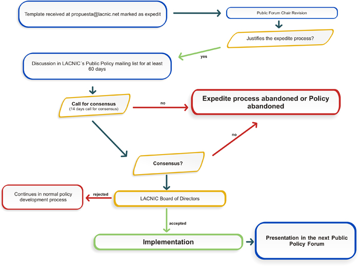 Public Policy Process Definition