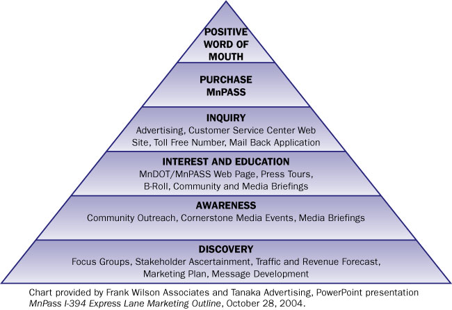 Public Policy Process Model