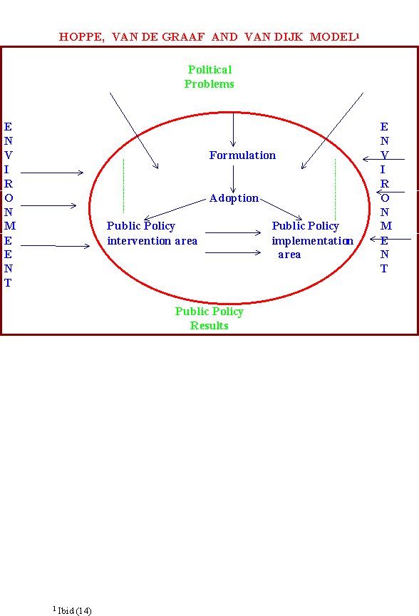 Public Policy Process Model