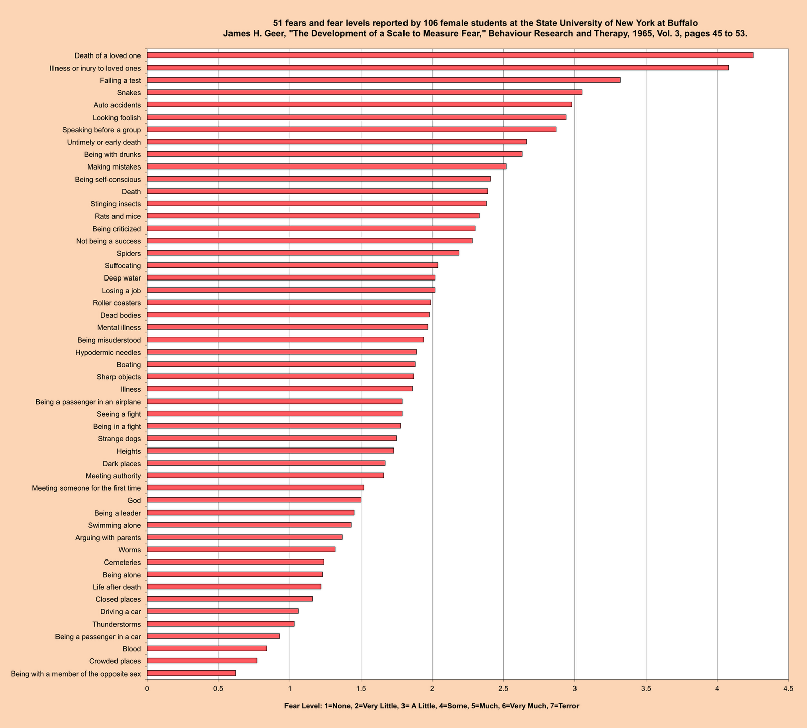 Public Speaking Fear Ranking