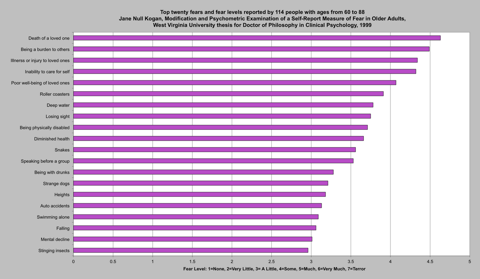 Public Speaking Fear Ranking