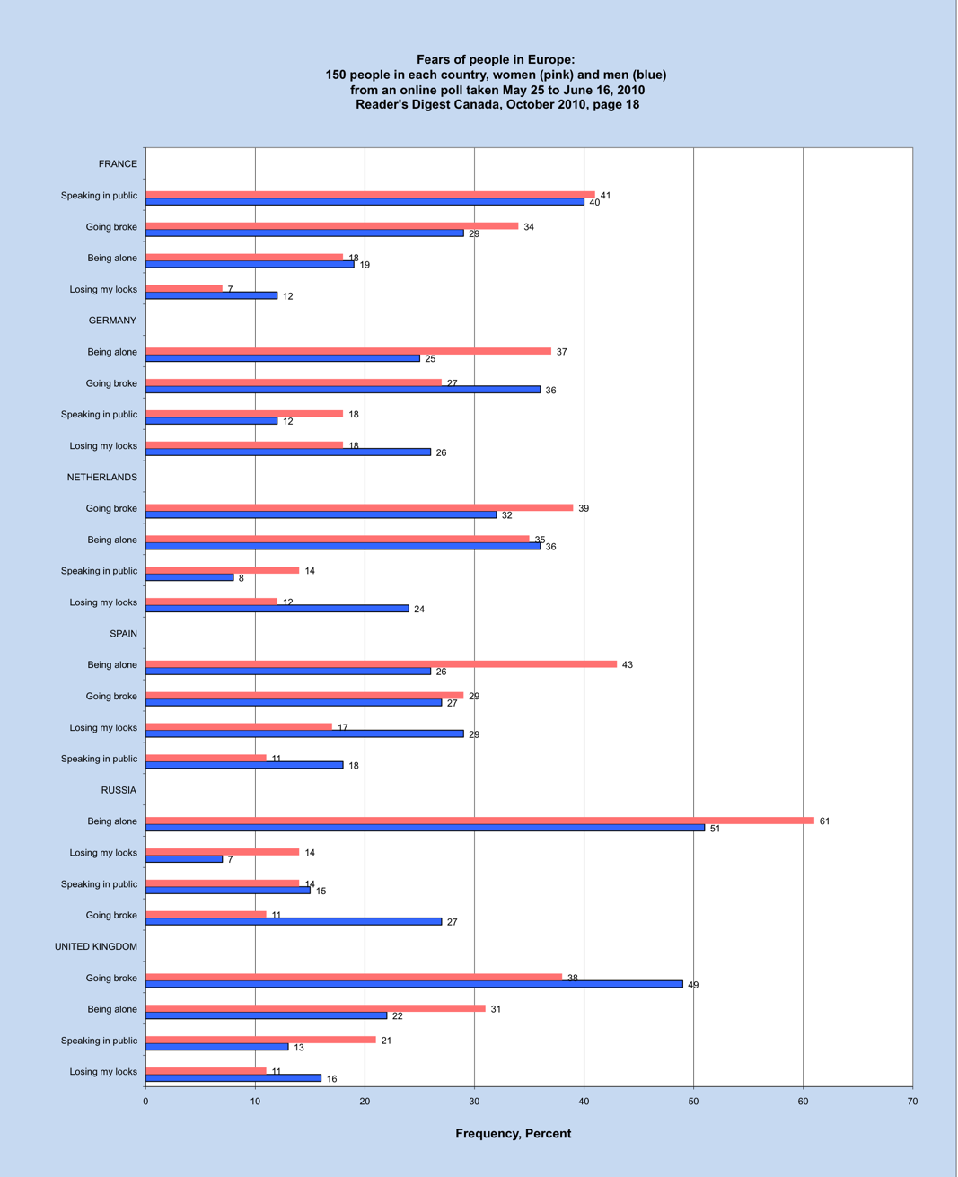 Public Speaking Fear Ranking