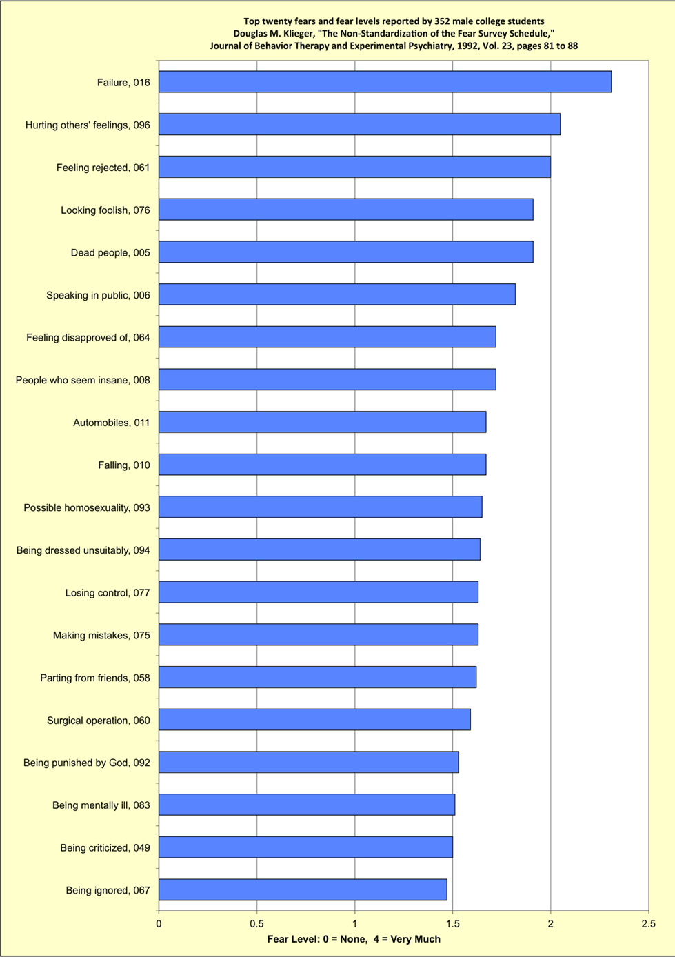 Public Speaking Fear Ranking