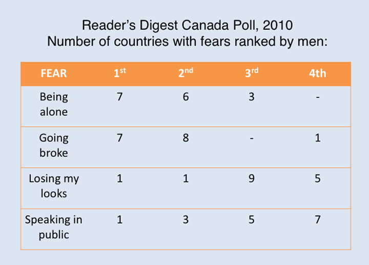 Public Speaking Fear Ranking