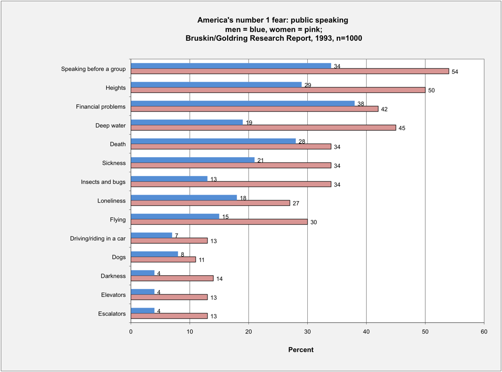 Public Speaking Fear Survey