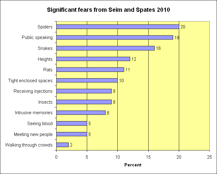 Public Speaking Fear Survey