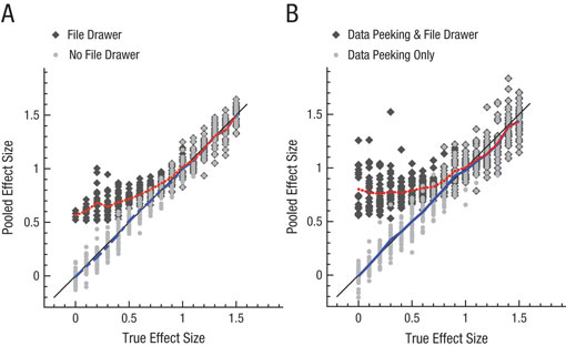 Publication Bias And The Failure Of Replication In Experimental Psychology