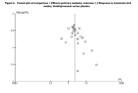 Publication Bias Funnel Plot