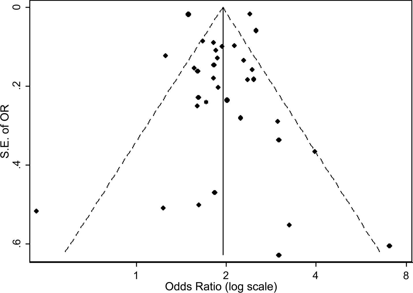 Publication Bias Funnel Plot