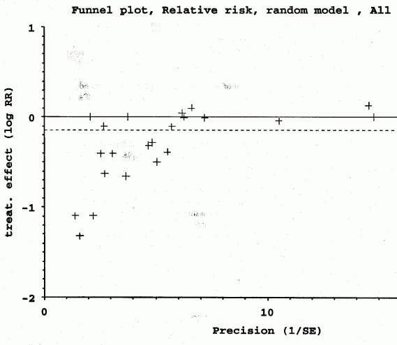 Publication Bias Funnel Plot