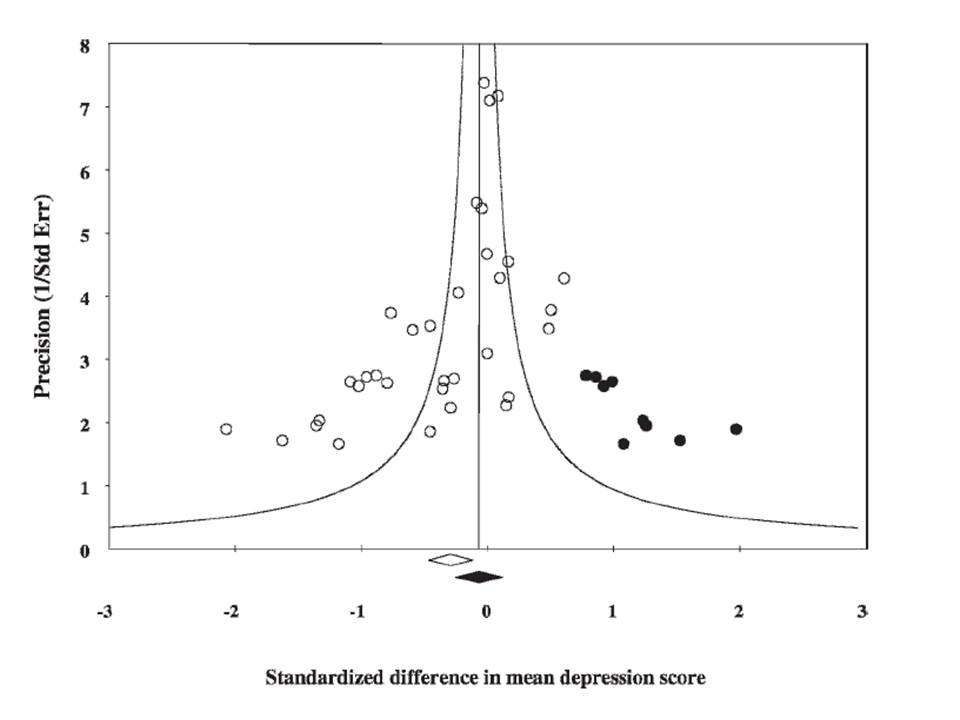 Publication Bias In Clinical Research