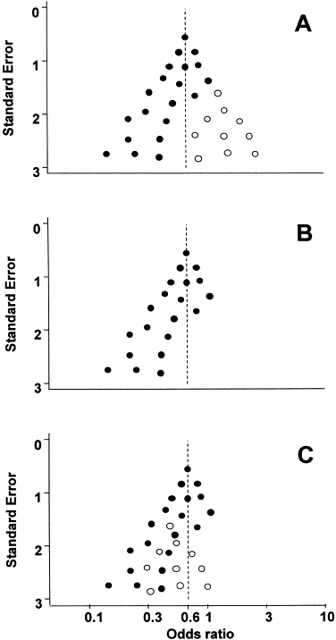 Publication Bias In Clinical Research