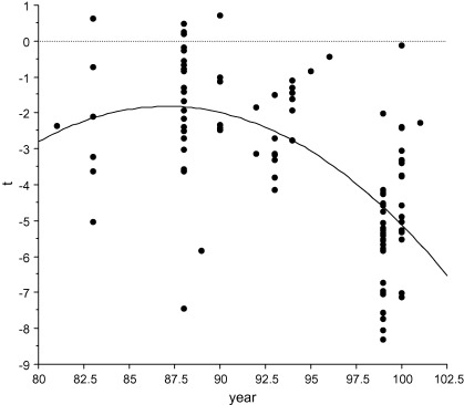 Publication Bias In Minimum Wage Research A Meta Regression Analysis