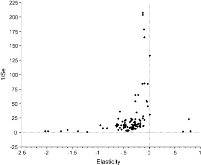 Publication Bias In Minimum Wage Research A Meta Regression Analysis