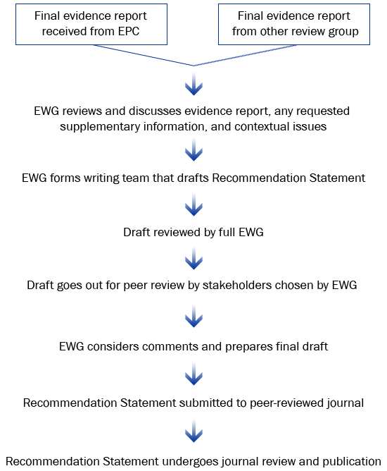 Publication Process Steps