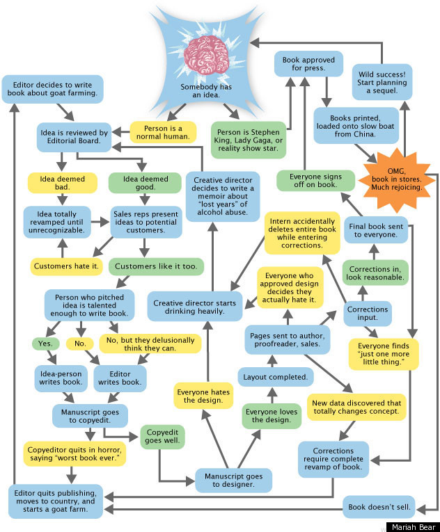 Publication Process Steps