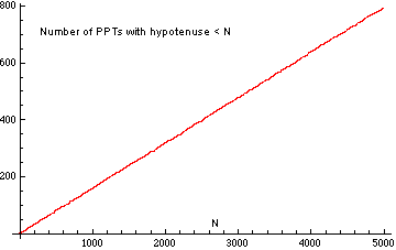 Pythagoras Formula Calculator